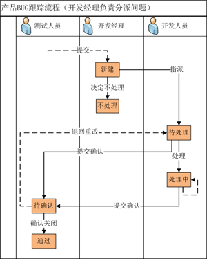 缺陷跟踪流程