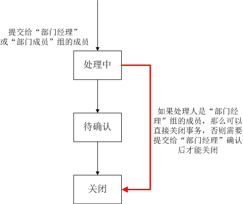 步骤权限的情况