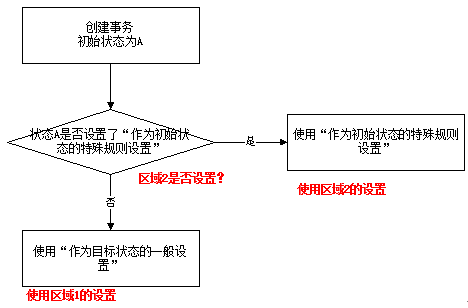 创建事务时参数流程