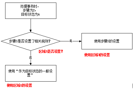 处理事务时参数流程