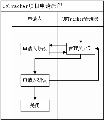 URTracker项目申请流程