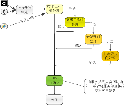 URTracker用户客户服务跟踪