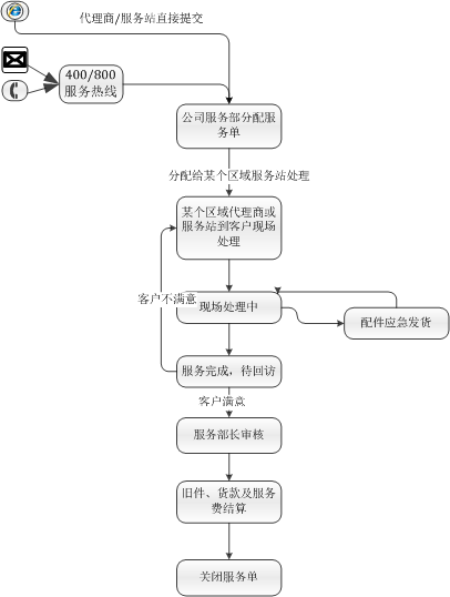 由代理商或区域服务站提供服务的服务跟踪流程