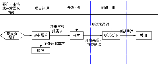 urtracker需求跟踪流程