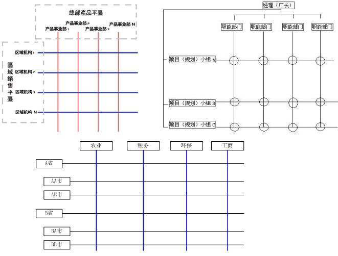 多级矩阵组织结构的任务跟踪