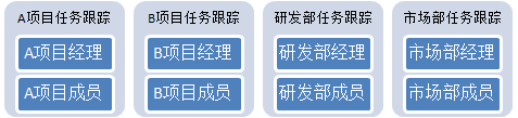 部门内任务跟踪
