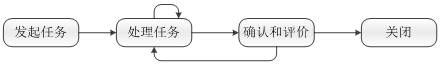 URTracker一般的任务跟踪流程