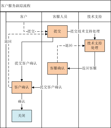 项目模板--URTracker事务跟踪系统:+基于web的问题管理平台,+BUG跟踪+