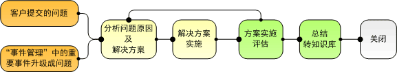 用URTracker实现ITIL问题管理流程