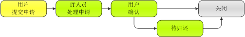 用URTracker实现ITIL变更管理流程