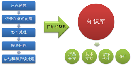 使用URTracker将隐性知识转化为显性知识