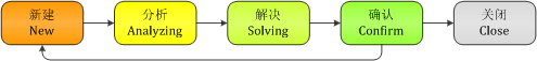 用URTracker实现问题管理流程