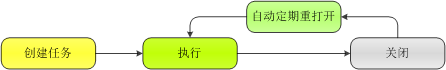 用URTracker实现ITIL变更管理流程